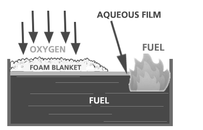 Aqueous Film Formation