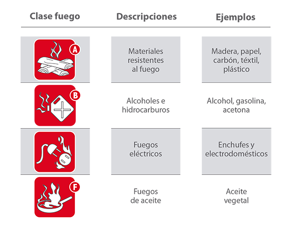 Clases de fuegos